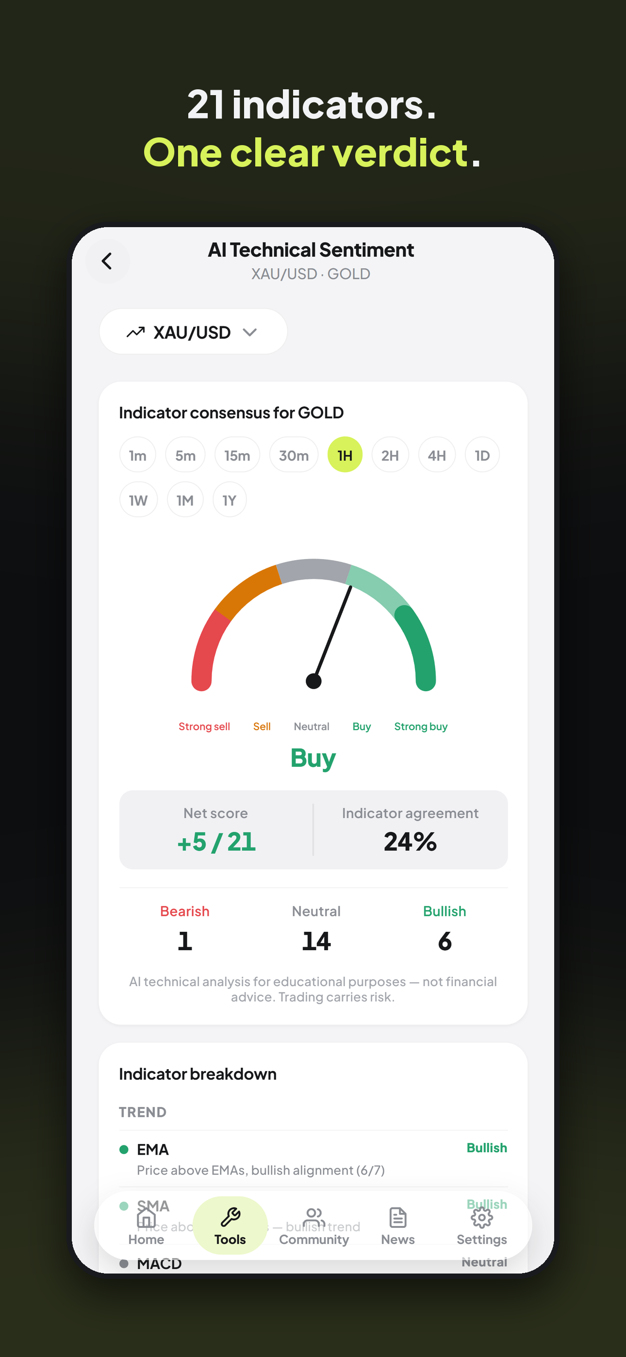 VANTIQX AI Technical Sentiment screen showing a 21-indicator consensus verdict